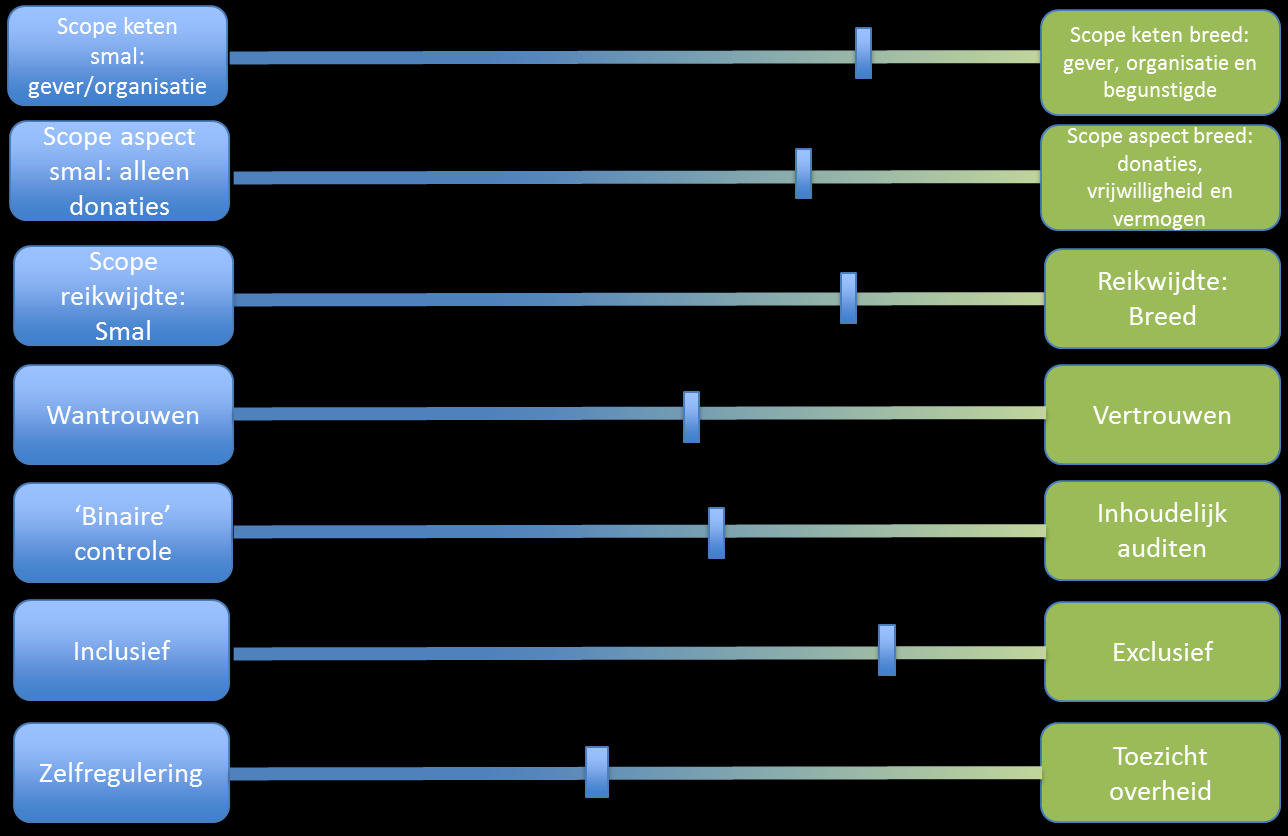 6. Wat is de scope van het toezicht (waar gaat het over en voor welke organisaties/deelsectoren geldt het)?