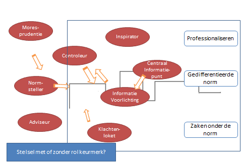 Welke rollen: combineren of scheiden? Er is goed nagedacht over welke rollen in het stelsel voor toezicht en kwaliteitsbevordering wenselijk zijn.