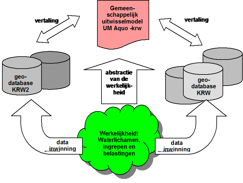 Het informatiemodel UM Aquo beschrijft een abstractie van de werkelijkheid van metingen. Instanties die metingen uitvoeren en verwerken hebben hun eigen modellen voor data-inwinning en data-opslag.