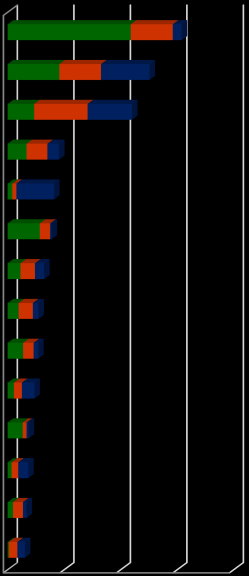 Afbeelding 2.2 geeft een beeld van de omvang en ontwikkeling van het aantal ontstane vacatures in Midden-Gelderland per sector in 2013/2014.