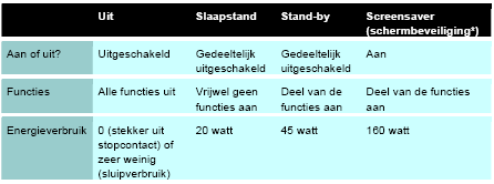 Energiebeheer computer* Vermogen