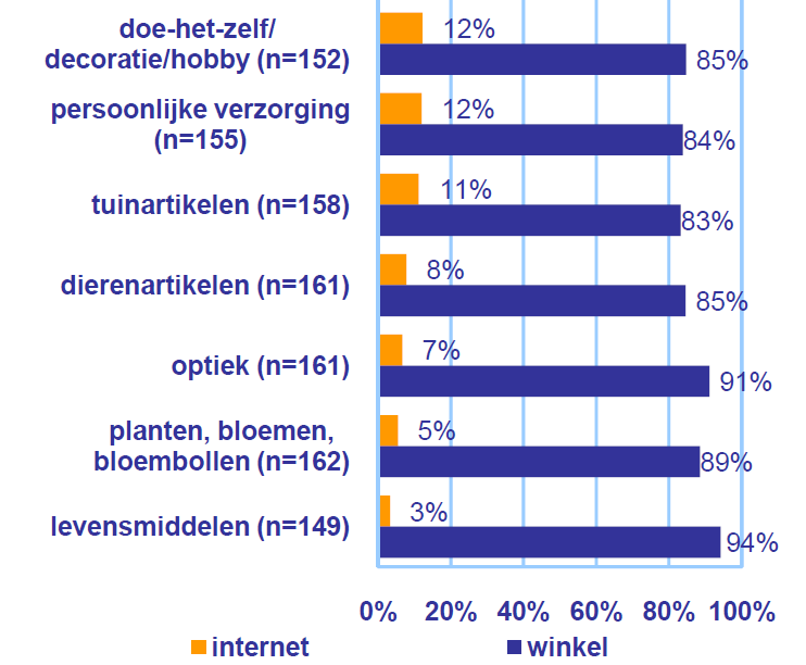 Online-offline: Hoe