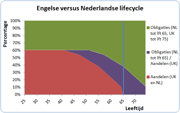 obligaties wordt belegd. Verder is aangenomen dat de beleggingsmix vóór leeftijd 50 niet wijzigt. Tot die leeftijd wordt voor 75% in aandelen belegd.