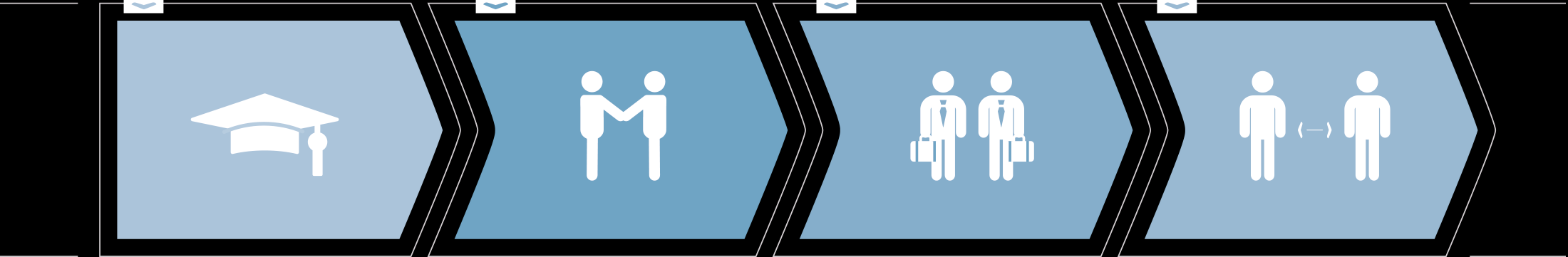 Innovatieproces ONTWIKKELEN FUNDAMENTELE KENNIS KENNIS ONTWIKKELING KENNIS TOEPASSING KENNIS EXPLOITATIE Samen met universiteiten In publiek private samenwerking