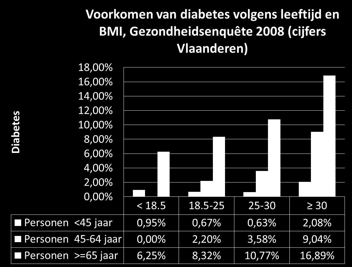 Figuur 4. Prevalentie van diabetes volgens leeftijd en BMI in de volwassen Vlaamse bevolking. Gezondheidsenquête 2008, gegevens voor Vlaanderen 2. Impact van type 2 diabetes 2.1. Gezondheidsimpact 2.