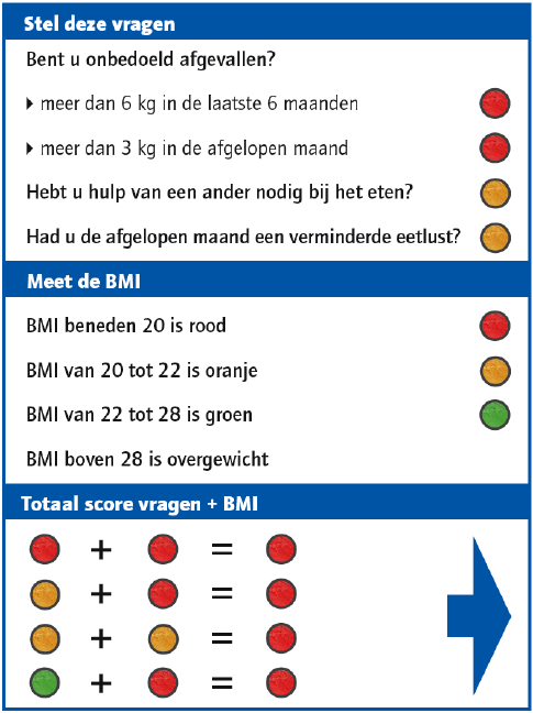 voedingsinname wordt tijdens de opname zeer regelmatig geëvalueerd en de behandeling wordt, zo nodig, na de opname poliklinisch of in de eerstelijnszorg voortgezet.