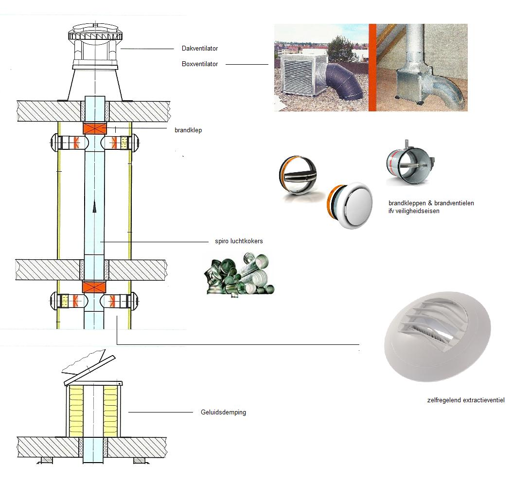 Combinatie ventilatie en afvoer dampkap is mogelijk, doch gezien de vervuilingsgraad afvoerlucht dampkappen kunnen wij dit niet aanbevelen en raden aan een separate afvoer van de dampkappen naar