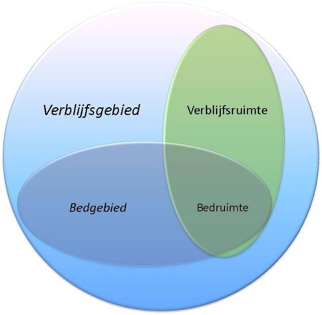 Gebruiksgebied Gebruiksfunctie Functiegebied Verblijfsgebied Functieruimten Verblijfsruimten (Restgebied)