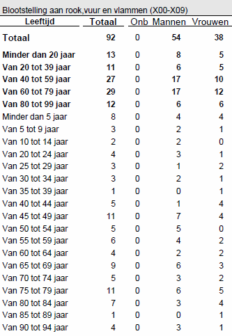 Uit cijfers van het Nationaal Instituut van de Statistiek (2006, z.p.) blijkt ook dat er in België meer mannelijke dodelijke slachtoffers vallen dan vrouwelijke.