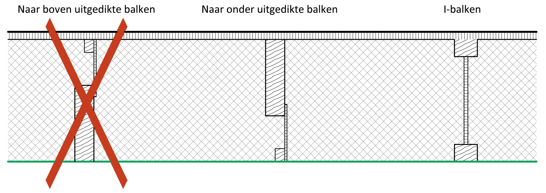 Compact dak: aanbeveling Vochtbufferend materialen (hout, isolatie): + bovenaan in de opbouw: de