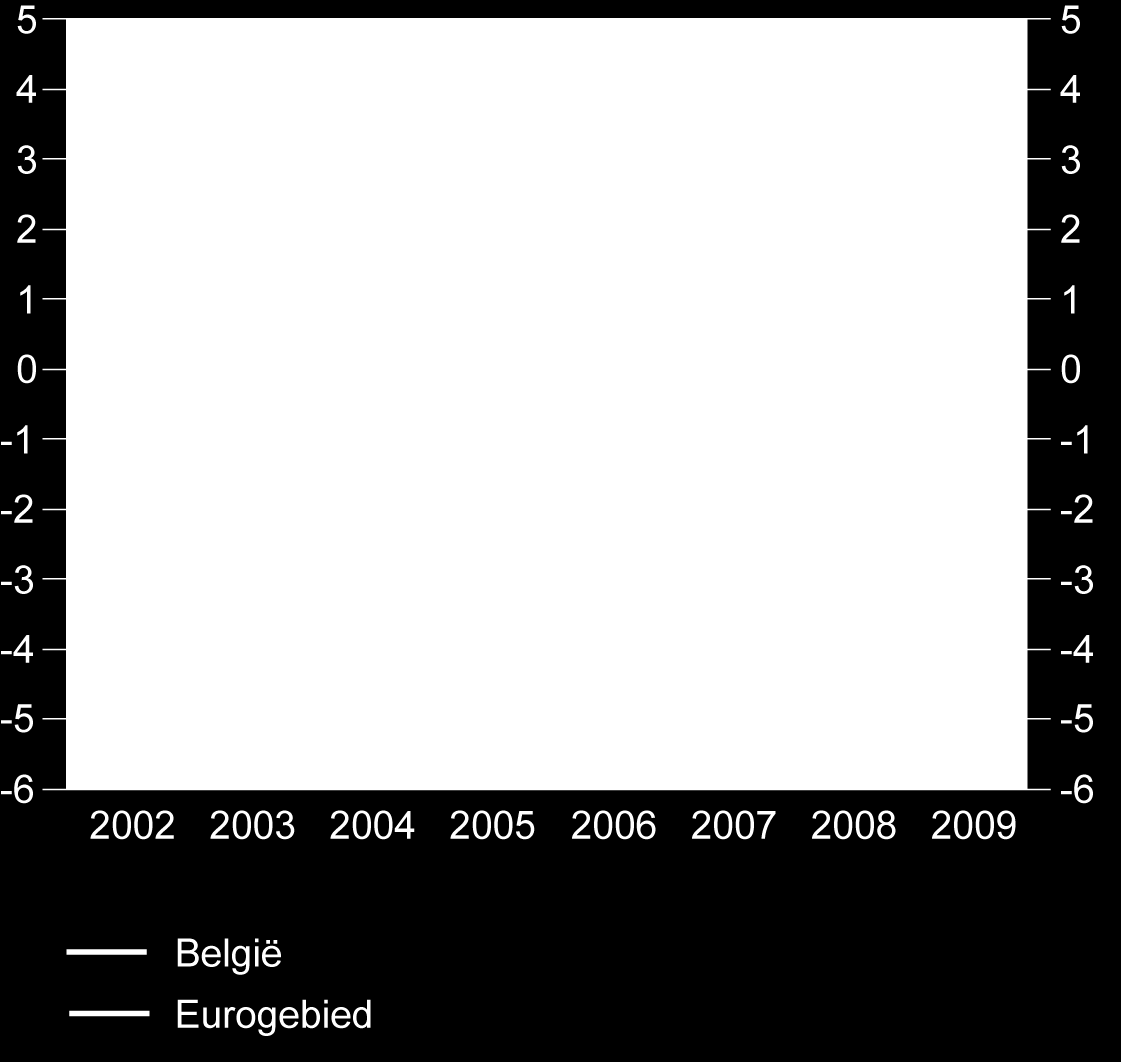 Bbp in België en in het eurogebied (voor seizoen- en kalenderinvloeden gezuiverde gegevens,