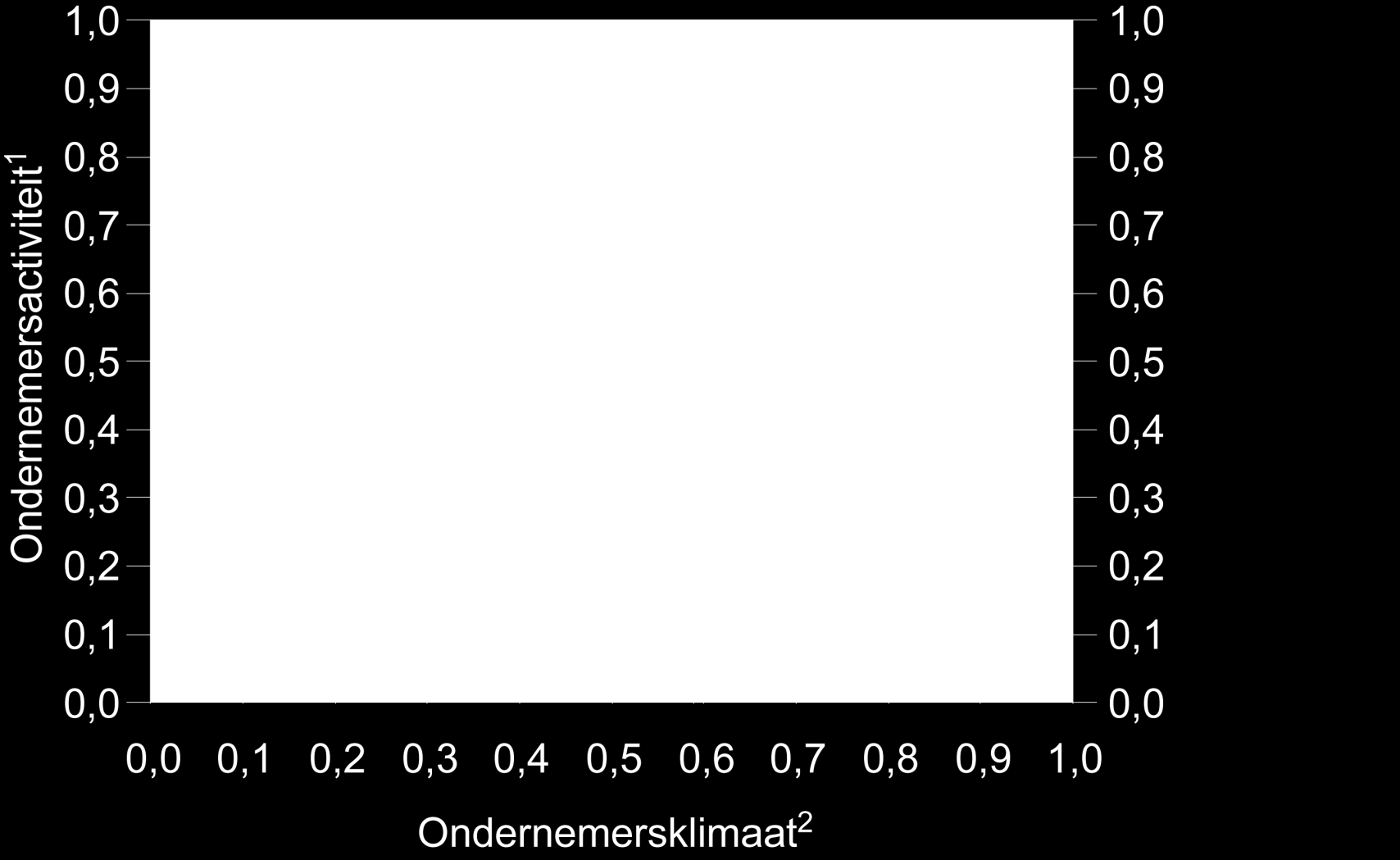 Ondernemerschap (cijfers van 2007, schaal van 0 tot 1, een hogere score wijst op een meer ontwikkelde