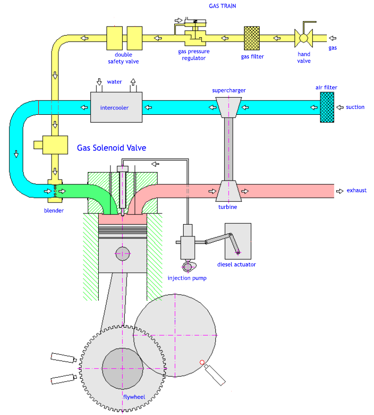 Interreg IVA-project: p. 24 Figuur 15: Brandstoftoevoer bij dual-fuel systeem (Ref. 36) Tijdens de compressieslag wordt er zowel diesel als aardgas geïnjecteerd.