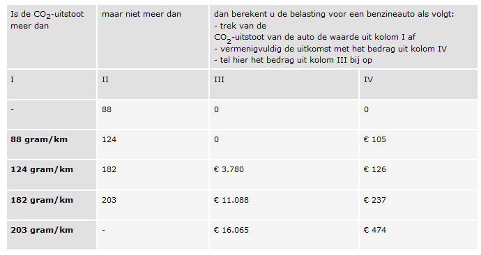 Interreg IVA-project: p. 32 De jaarlijkse verkeersbelasting (België) daarentegen wordt bepaald op basis van de fiscale pk s (motorinhoud), wat geen voordeel oplevert voor CNG-wagens.