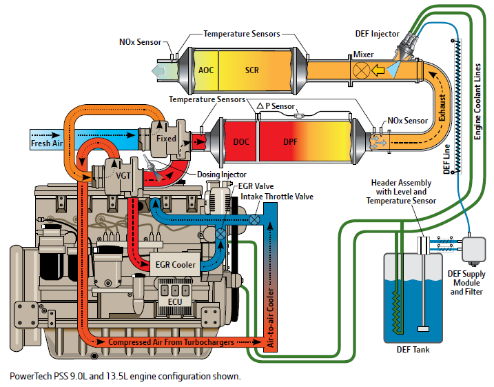 Interreg IVA-project: p. 38 Figuur 39: Reductiesysteem Final Tier 4 (Ref. 19) Onderdelen: Een lage druk turbo en hoge druk turbo.
