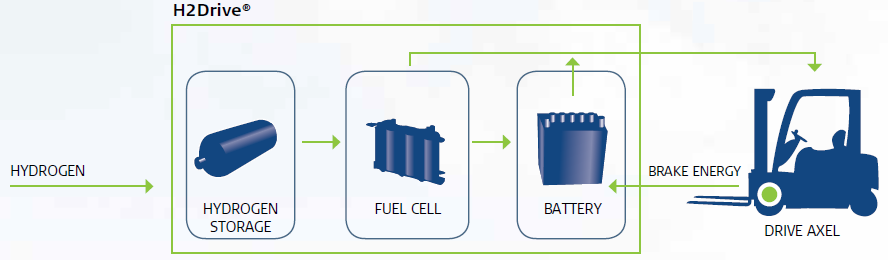 H2logic heeft de H2drive (Fig. 48) ontwikkeld. Deze unit omvat de brandstofcellen, de brandstoftank en een batterij. Het systeem heeft een output van 10 kw met een efficiëntie van 48 %.