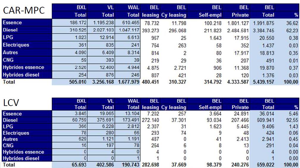 Interreg IVA-project: p. 47 3.6 Stand van zaken in België en Nederland In België rijden er nog maar slechts ongeveer 500 personenwagens en 300 lichte vrachtwagens op CNG (Fig. 52).