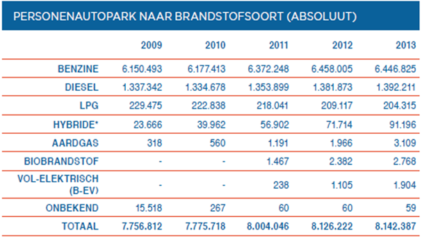 In Nederland rijden 3.109 aardgasvoertuigen (Fig. 53), of een aandeel van 0,04 %. Het aandeel is beperkt, maar toch duidelijk groter dan in België.