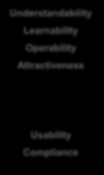 Quality Attributes ISO 9126 Functionality Reliability Usability Efficiency Maintainability Portability Suitability Maturity Understandability Time behaviour Analysability Adaptability Accuracy