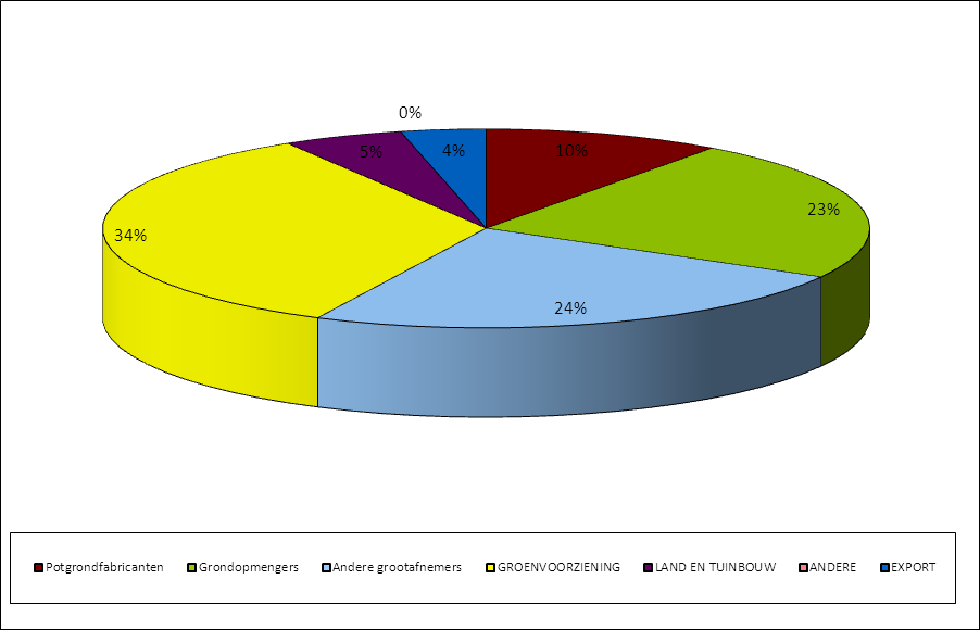 Figuur 13: Afzetmarkt van gft- en groencompost in 2011 (Vlaco) Het grootste aandeel compost gaat naar grootafnemers (grondmengers, potgrondfabricanten), gevolgd door de sector groenvoorziening