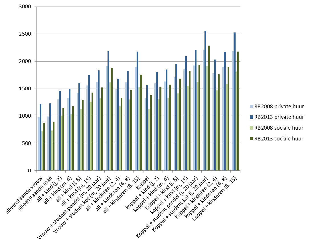 hoofd van de bevolking steeg in de betrokken periode met 6%, het mediaan equivalent inkomen kende een stijging van 11,2% tussen 2008 en 2012 (cijfers van 2013 zijn nog niet gekend) en de Europese