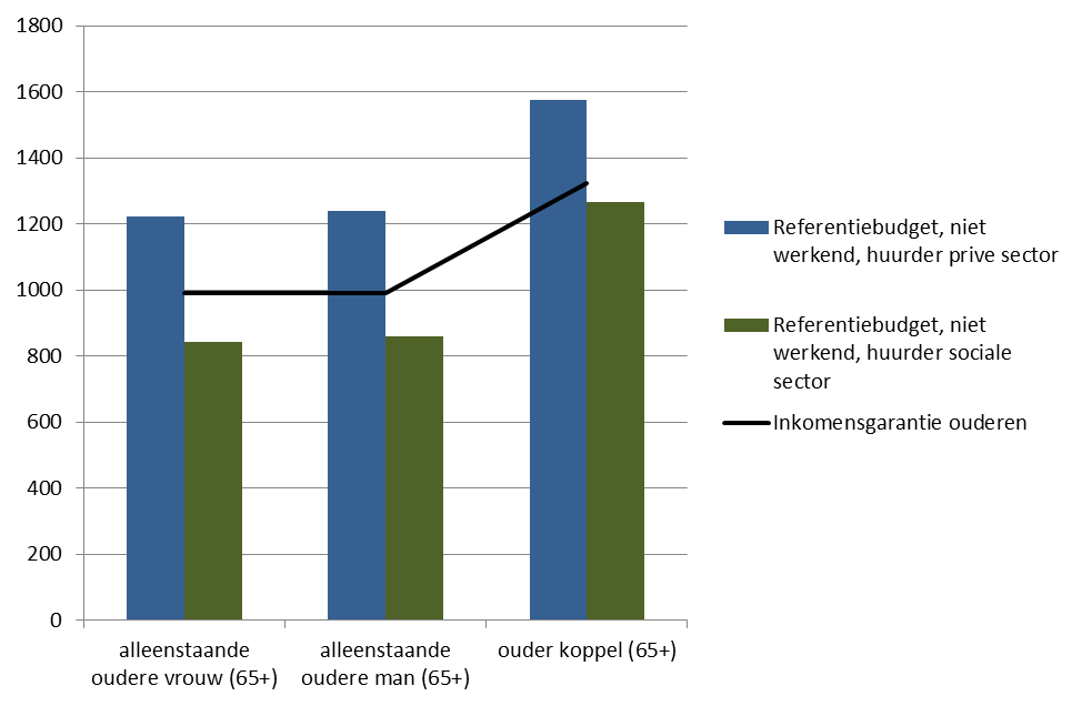 Figuur 9 De doeltreffendheid van de minimuminkomensbescherming voor gepensioneerden (huurder op de private of sociale huurmarkt), uitgedrukt in maandbedragen in euro, jaar 20