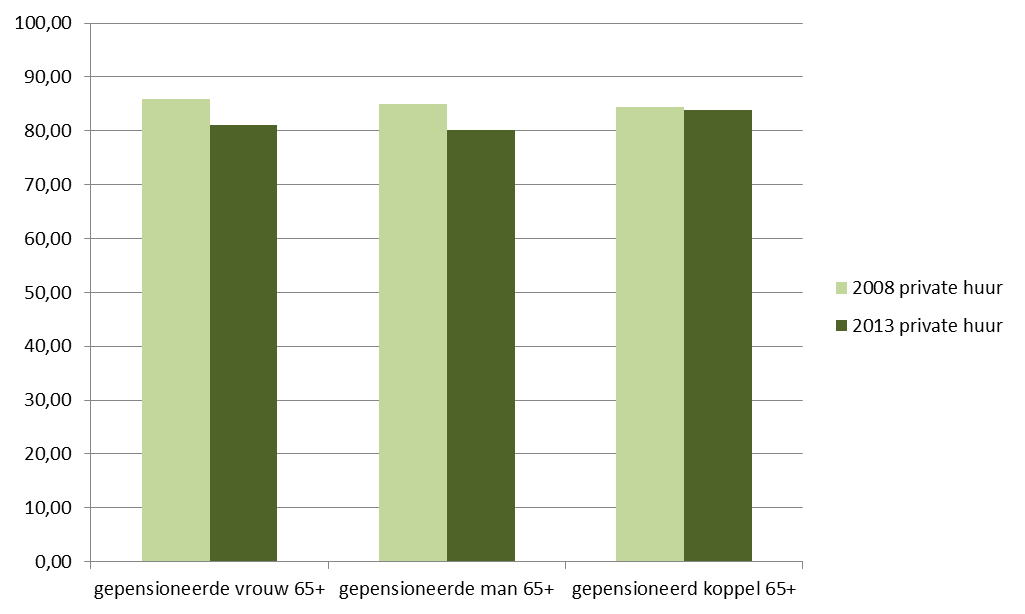 de ondoeltreffendheid (gemiddeld +3%) van het minimuminkomen van ouderen, maar ze zouden nog steeds onvoldoende zijn voor adequate sociale participatie.