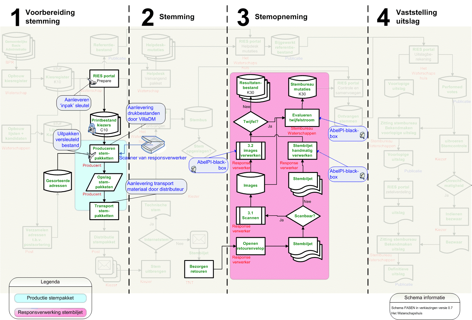 Het schema dient als illustratief voorbeeld voor het uitvoeren van