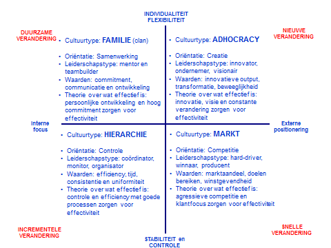 Onze inzichten aan de hand van dit model zijn als volgt: De organisaties in de bouwsector zijn vooral gericht op het hiërarchische cultuurmodel. Het gaat om controle en efficiëntie.