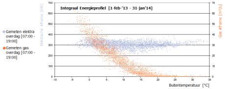 Energie besparen met de Energy Navigator Plan van aanpak verduurzamen Energy