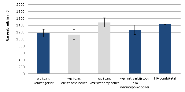 53 4.4.2 Invloed op elektriciteitsgebruik Analysegegevens Selectie: individueel verwarmings-en tapwatersysteem Segmentatie: geen Referentie: HR-combitap Besparingseenheid: elektriciteit in kwh per