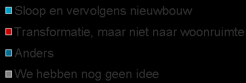 Resultaten (kantoor)transformatie Verdeeldheid over oplossingen voor leegstand Aan de gemeenten waar transformatie naar woonruimte niet speelt, is middels een open vraag gevraagd aan welke