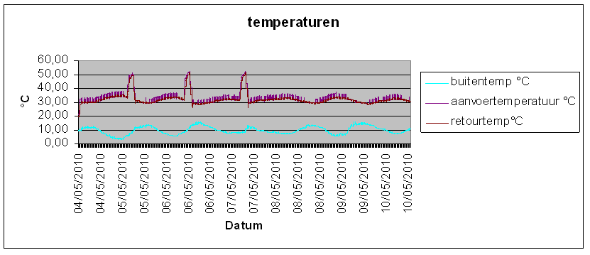 PF Hieronder zijn de aanvoer-, retour- en buiten temperatuur uitgezet in grafiek (Figuur 15).