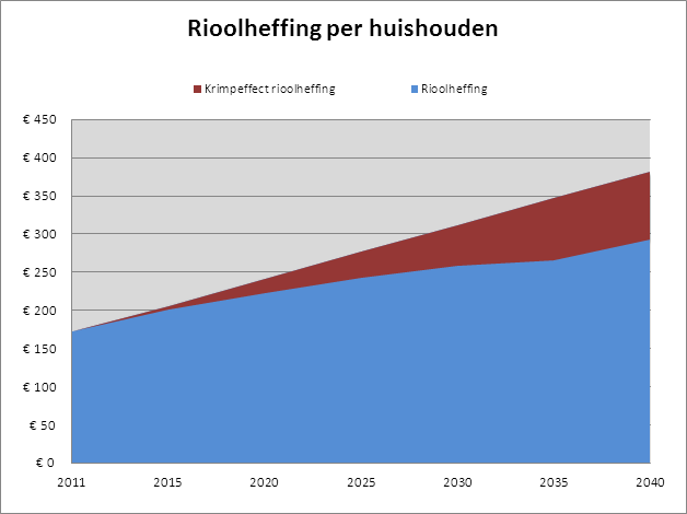 c. De herinrichting van de openbare ruimte Groen Ten gevolge van de sloop, zal er meer openbare ruimte in de wijken komen. Deze zal hoofdzakelijk groen worden ingericht.