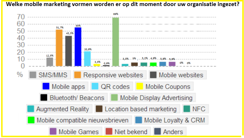 marketing inzet kan worden. Momenteel geeft 5,2% aan hier iets mee te doen.