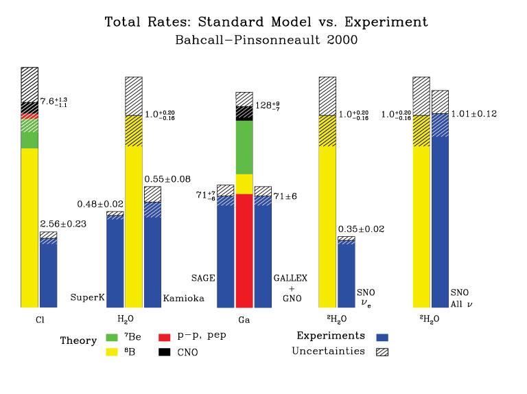 Solar neutrino problem Oude (Cl) experimenten (1968) lieten zien dat de zon niet genoeg neutrino s produceert (ongeveer factor 3).