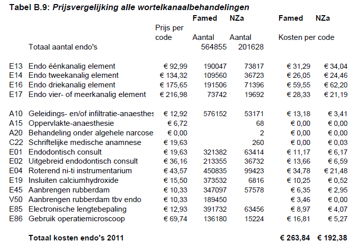 Verschil in data Er is een verschil in data van de Marktscan Mondzorg en de berekening van MSNP, doordat de onderzoeker van dit bureau een andere selectie maakt in de data.