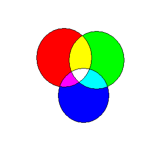 Visueel systeem (1) 18 V.3. Kleurdetectie De kleur die we percipiëren wordt in grote mate bepaald door de relatieve hoeveelheid blauw, groen en rood die aanwezig is.