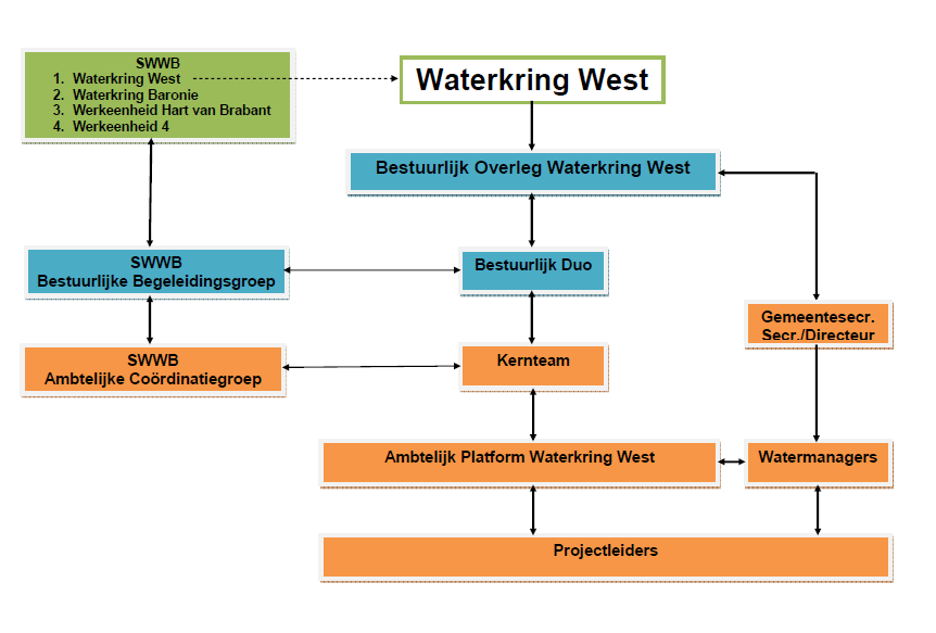 BIJLAGE 3 Schema