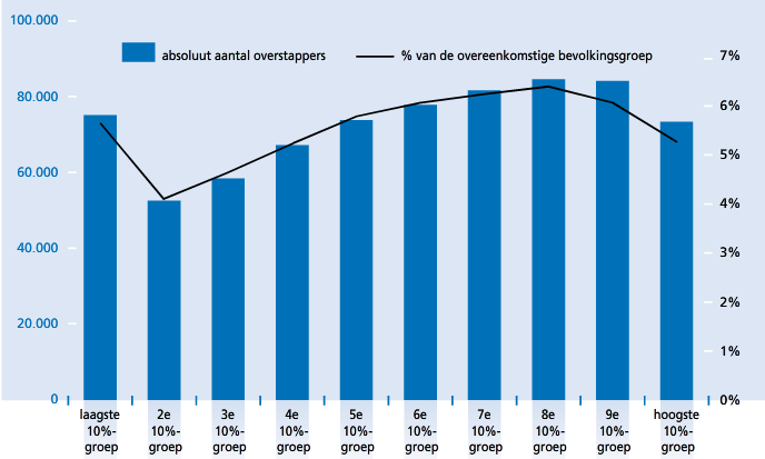 Een andere indicator van de sociaaleconomische status van een verzekerde is het huishoudinkomen.