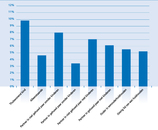 Figuur 6 Bron: Vektis 2012, p.14 Percentage overstappers op 1 januari 2012 per woonsituatie 2.