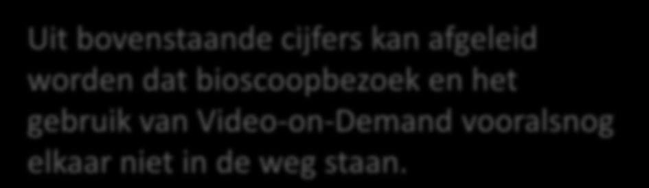 Video-on-Demand populairder onder frequente bioscoopbezoekers 10 9 8 7 5 3 2 1 Bereik Video-on-Demand 2011 per type bioscoopbezoeker (leeftijd 16+) 8% 12% 15% 1 10 9 8 7 5 3 2 1 Bereik