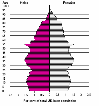 Figuur 7: Verdeling naar leeftijd en geslacht van de overzees geboren bevolking wonende in Engeland en Wales, 2001, in procent Figuur 8: Verdeling naar