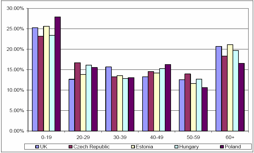 Figuur 16 vergelijkt vier toetreders 27 en het Verenigd Koninkrijk. De belangrijkste leeftijdscategorieën voor migratie zijn de cohorten van 0 tot 19 jaar en van 20 tot 29 jaar.