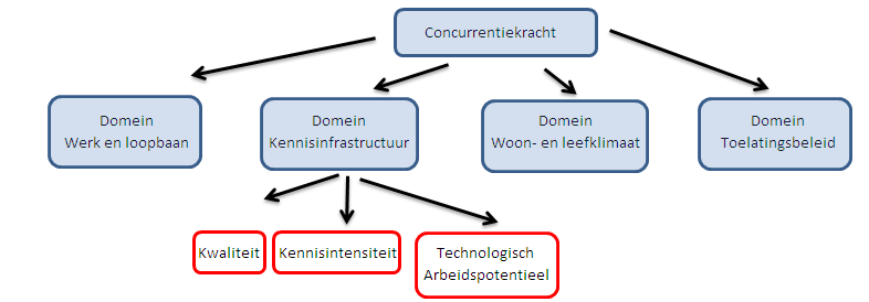 Concurrentiekracht - indicatoren Bestaat uit 4 domeinen