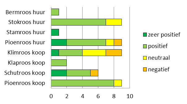 Figuur 7.13: Oordeel over Theresia s Rozen naar woningtype, in absolute aantallen Met 75% positief gestemde bewoners is het gemiddeld oordeel over Theresia s Rozen echter nog steeds positief.