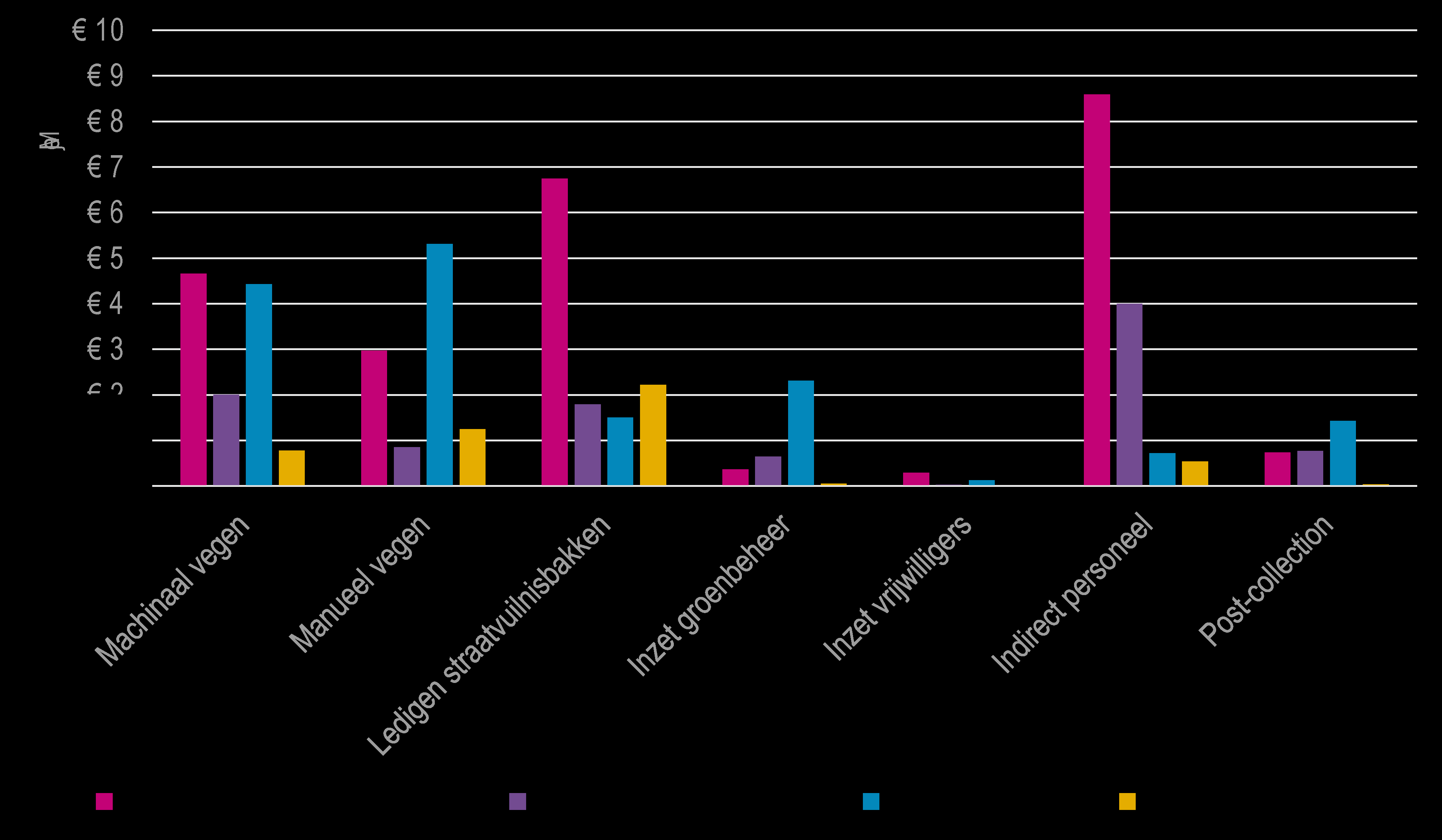 Vooral de kosten voor manueel vegen en ledigen van straatvuilnisbakken liggen in deze gemeenten aanzienlijk hoger dan in de andere strata.
