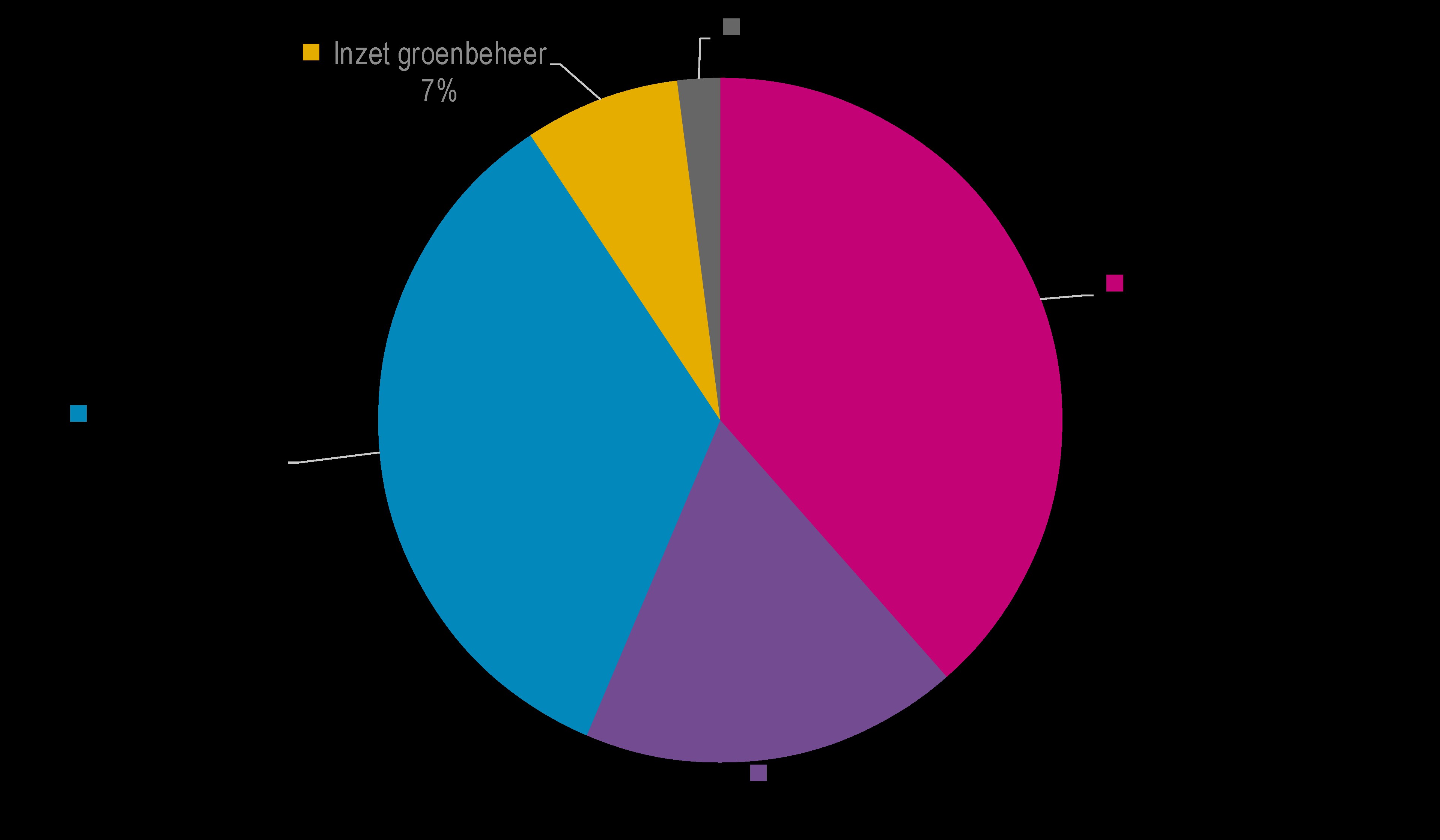 Bij gemeenten wordt het merendeel van het zwerfvuil verwijderd door machinaal vegen (8.768 ton), gevolgd door manueel vegen (4.076 ton).