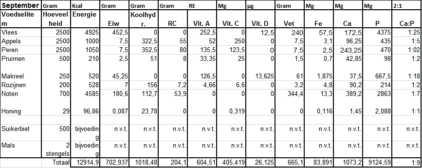 Door deze aanpassingen komt het dieet weer meer overeen met het aanbevolen dieet.