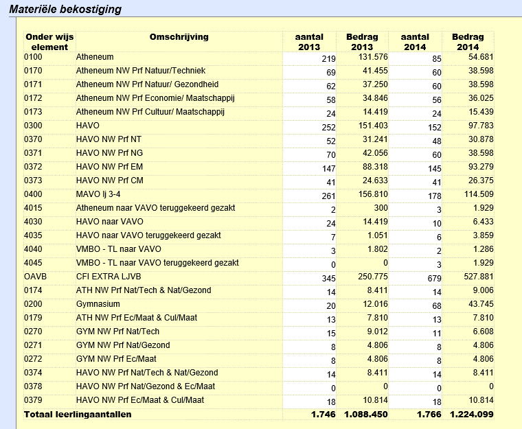 8. Bijlage: Uitdraai exploitatie op detailniveau Leerling aantallen Soort 2013 1 okt. 2014 1 okt.